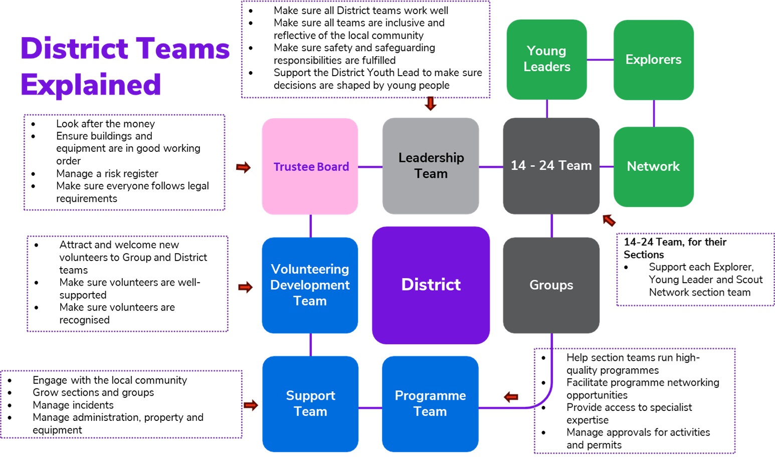 The district team explained